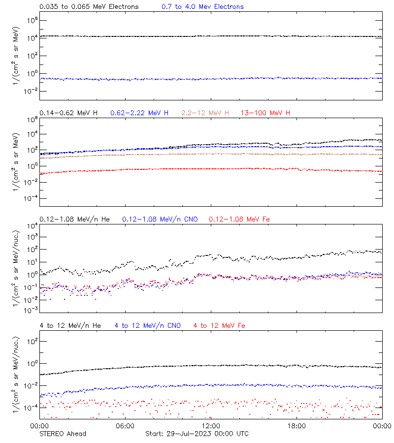 solar energetic particles