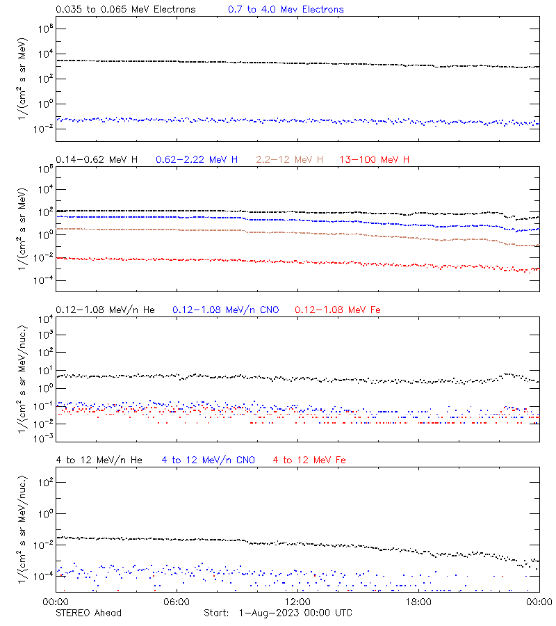 solar energetic particles