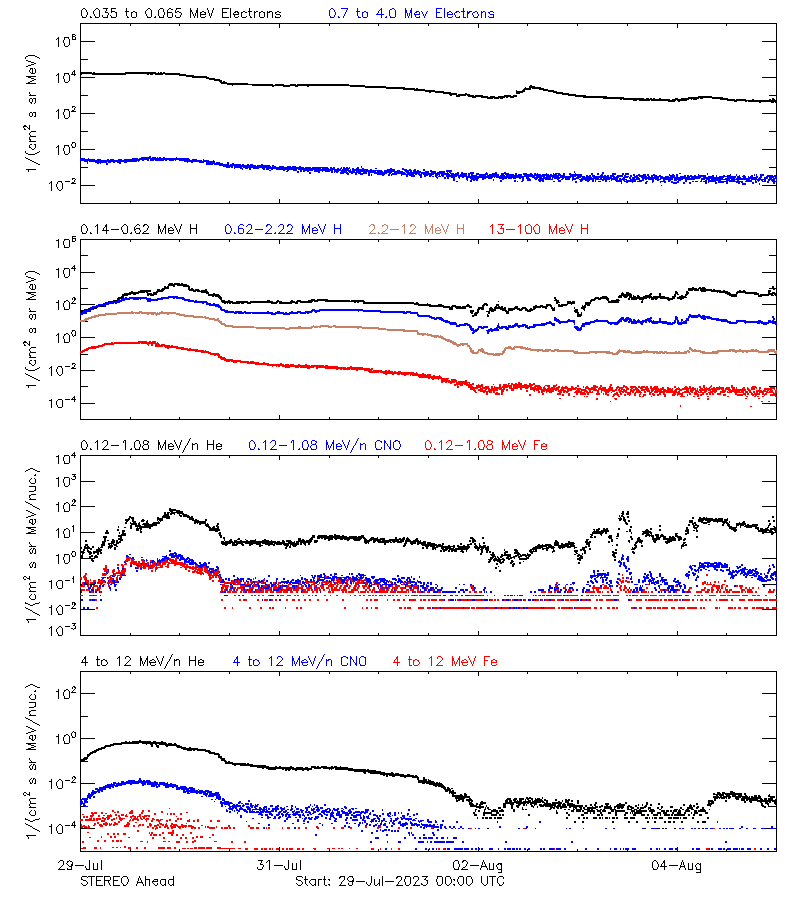 solar energetic particles