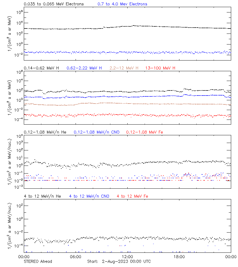 solar energetic particles