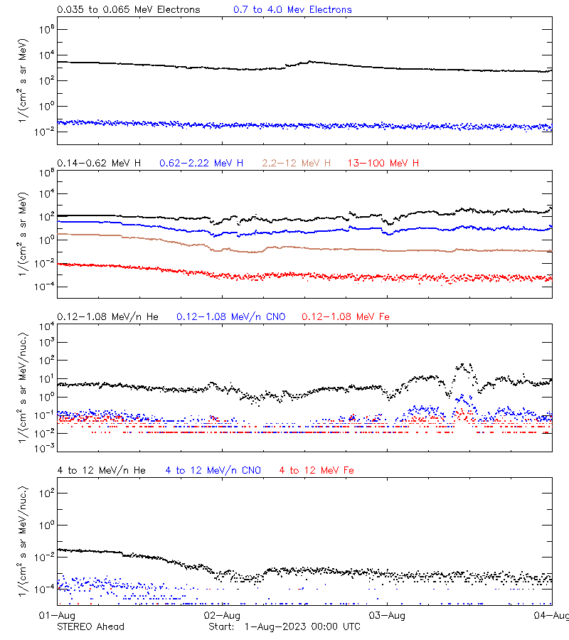 solar energetic particles