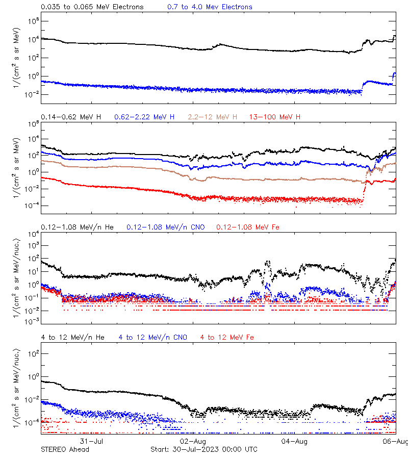 solar energetic particles