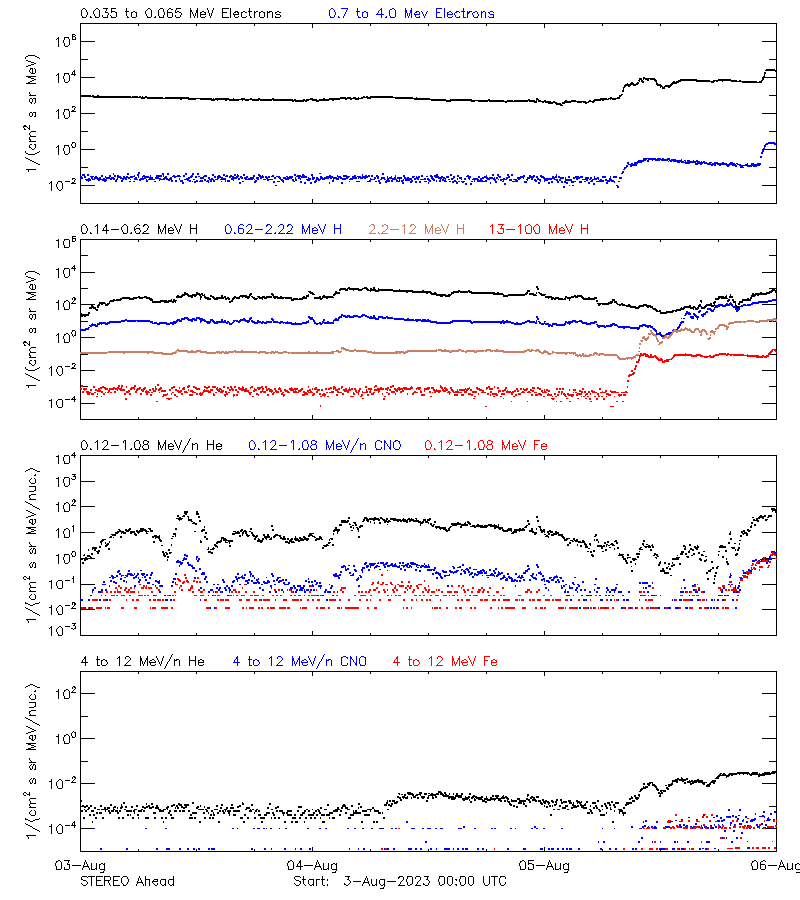 solar energetic particles