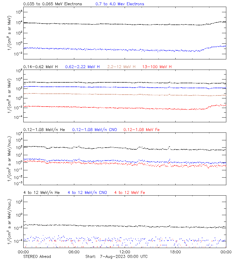 solar energetic particles