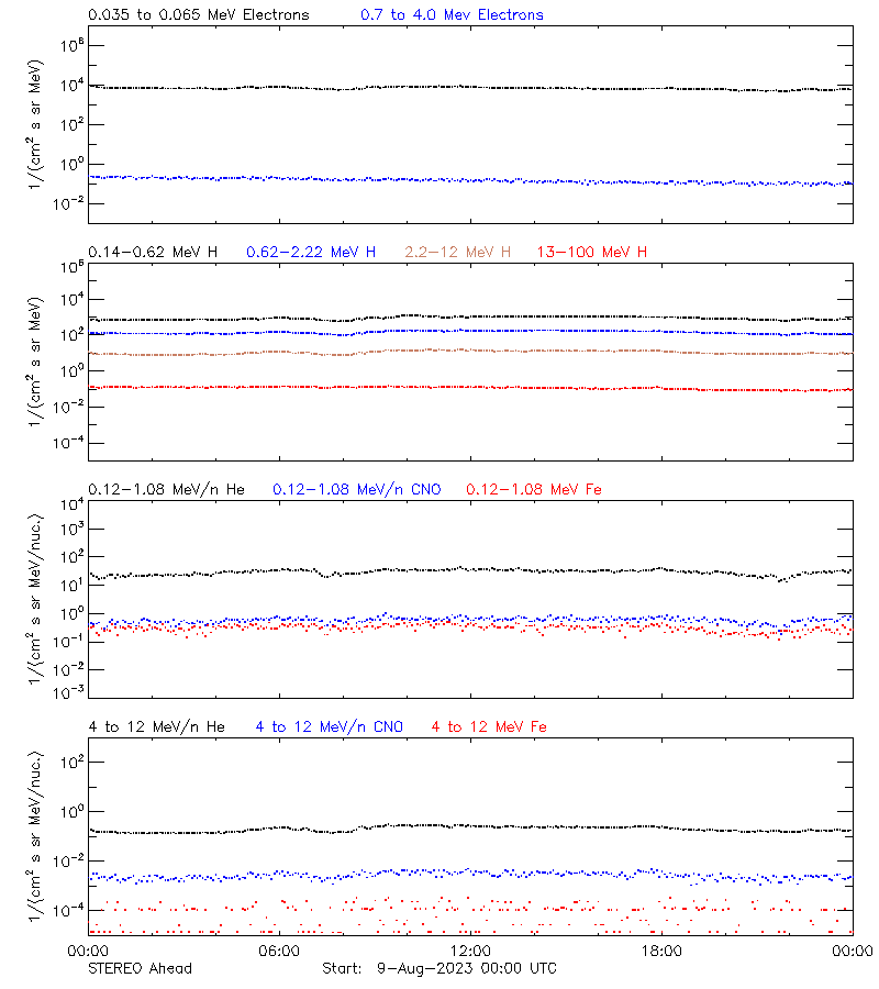 solar energetic particles