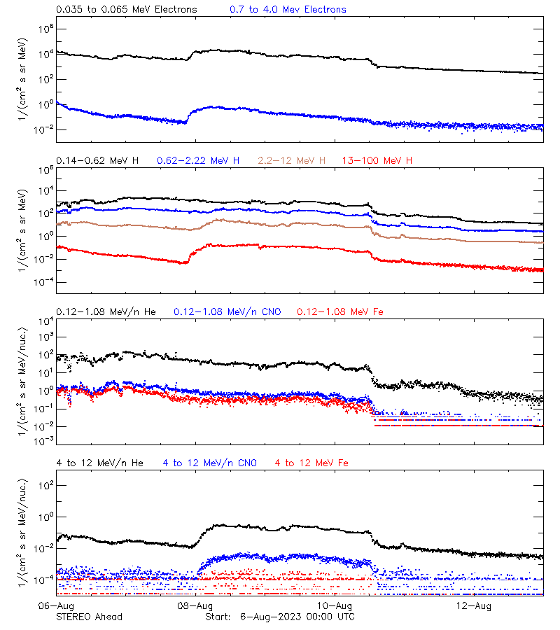 solar energetic particles