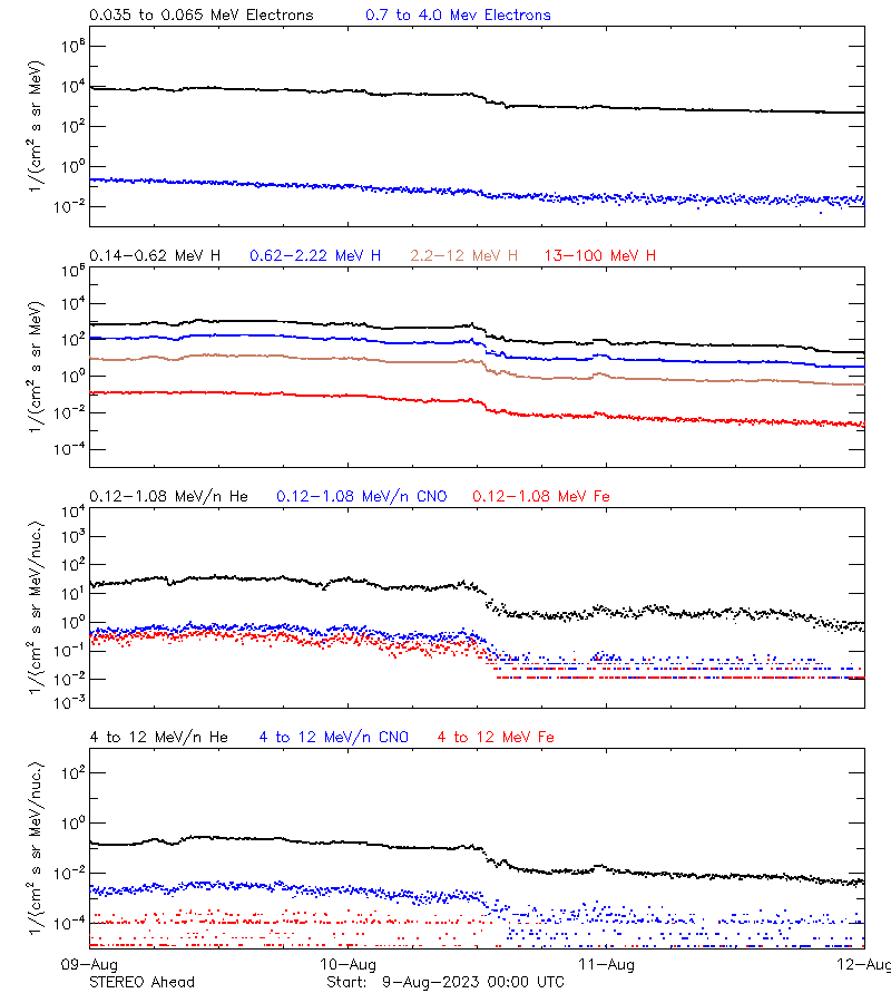 solar energetic particles