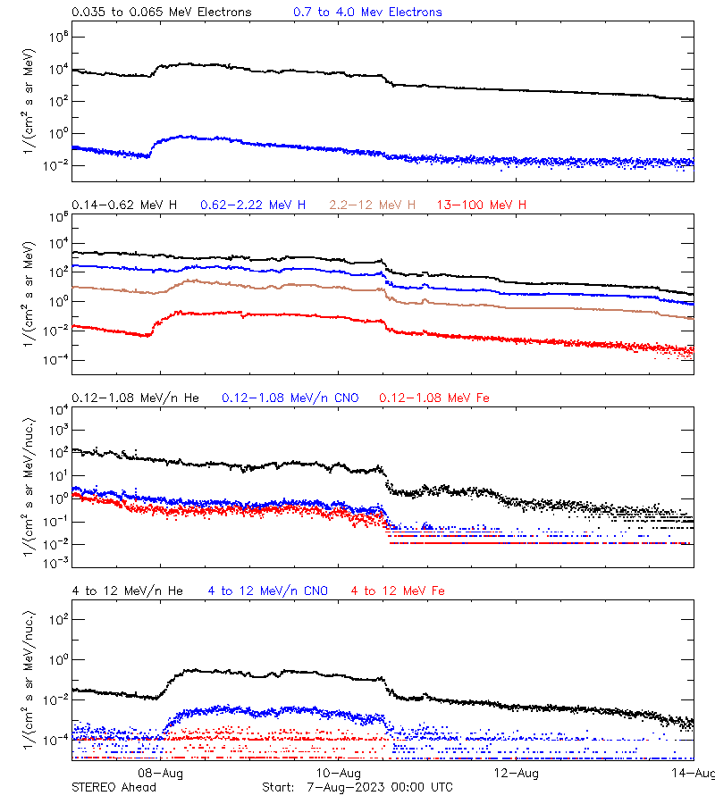 solar energetic particles