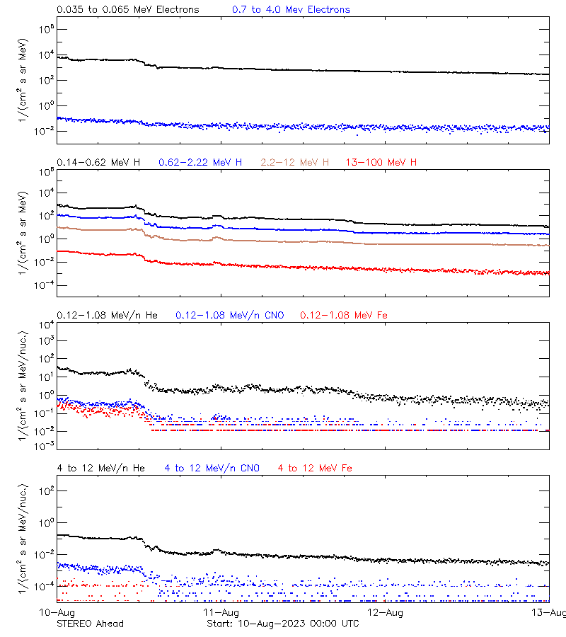 solar energetic particles