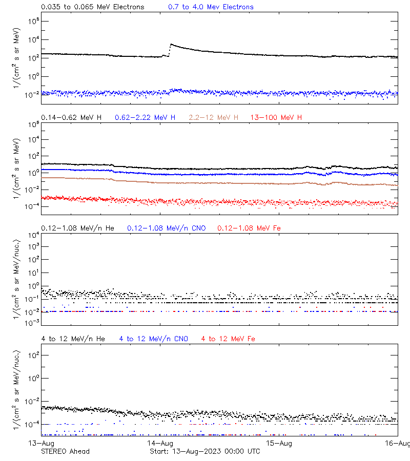 solar energetic particles