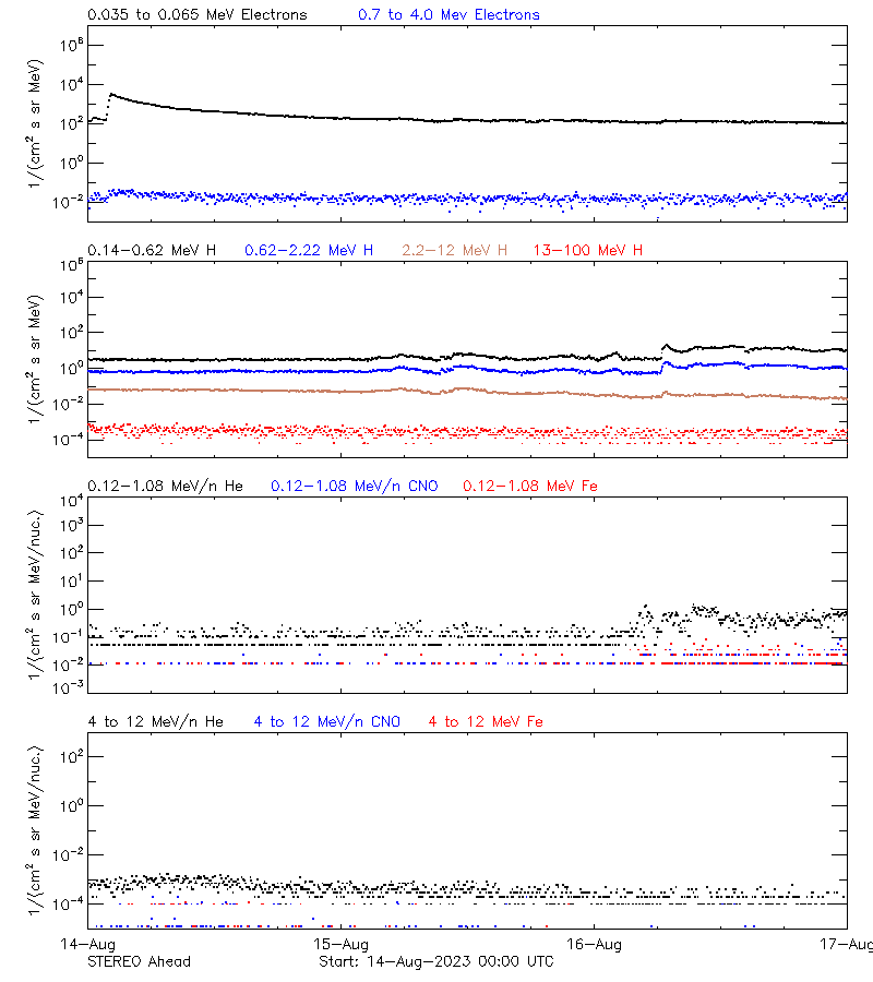 solar energetic particles