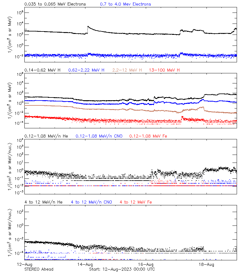 solar energetic particles