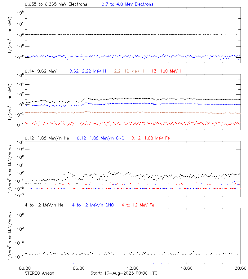 solar energetic particles