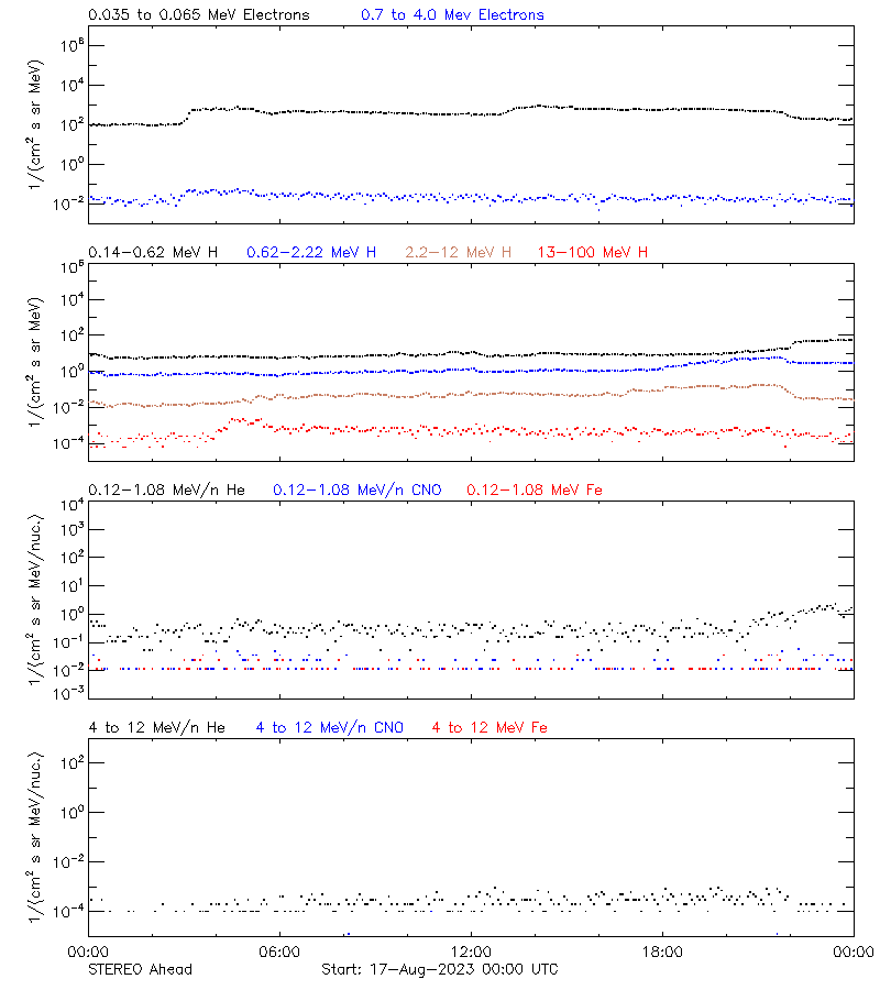 solar energetic particles