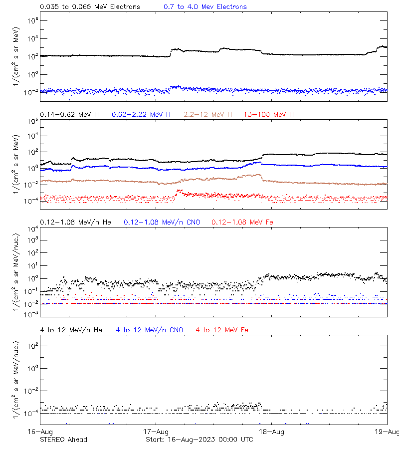 solar energetic particles