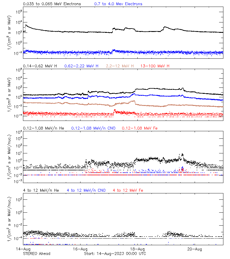 solar energetic particles