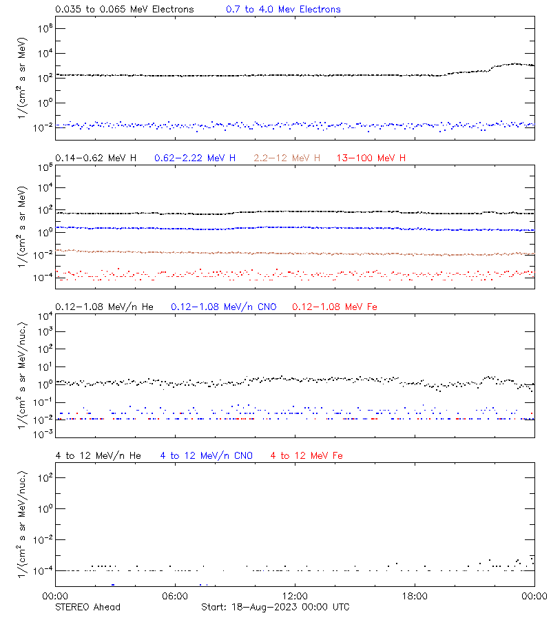 solar energetic particles