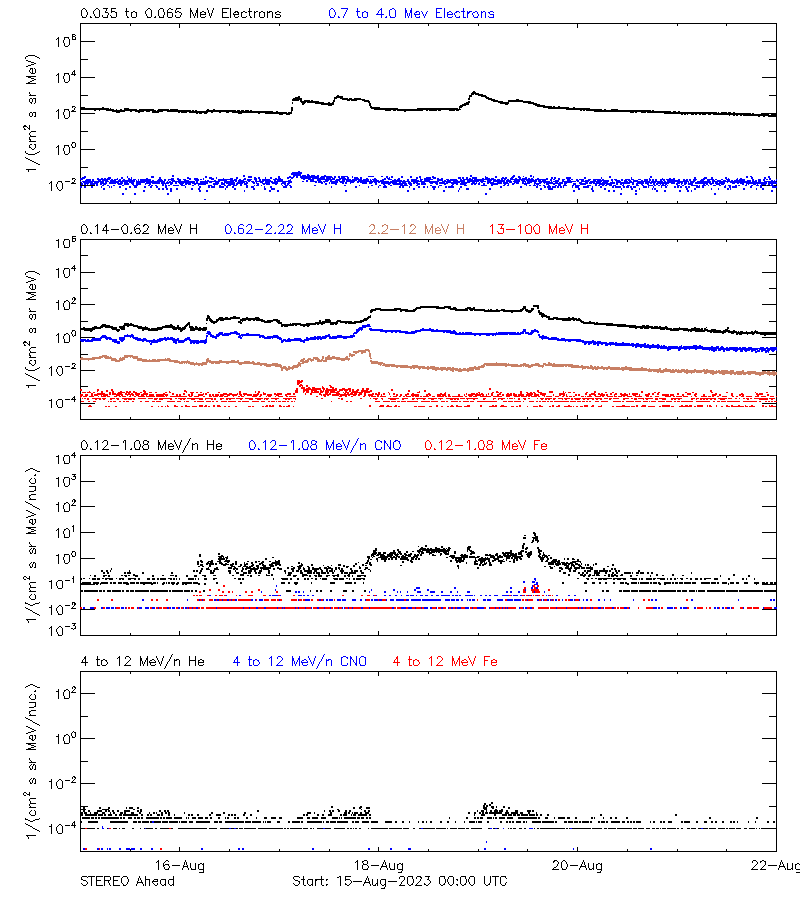 solar energetic particles