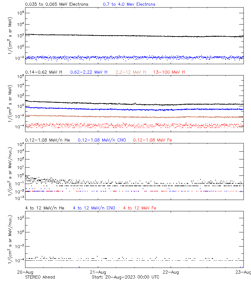 solar energetic particles