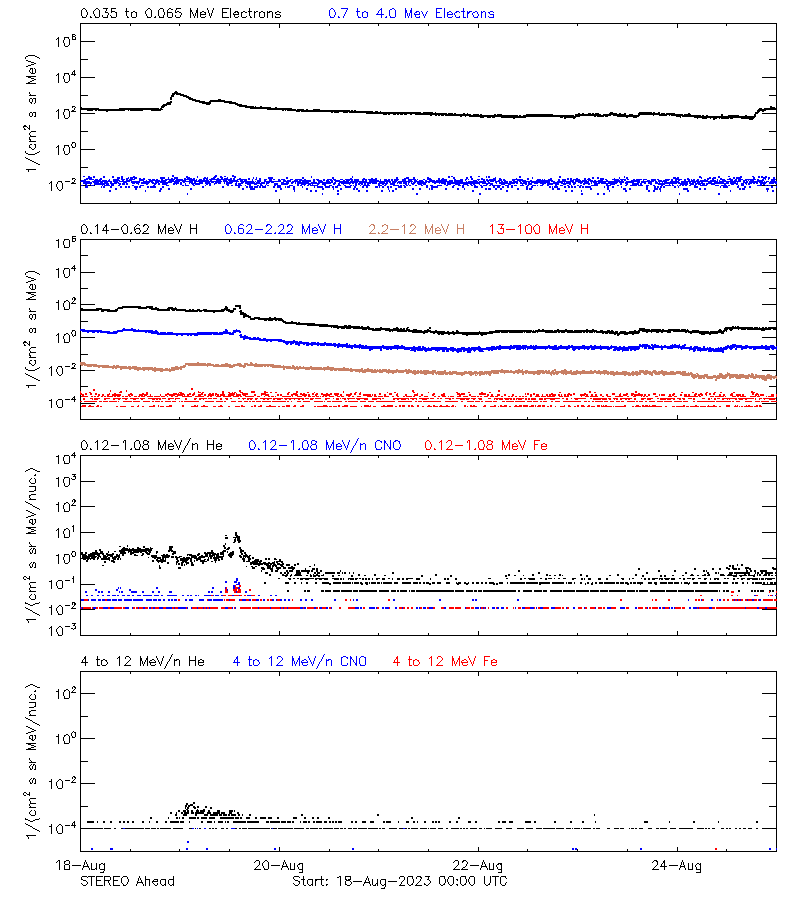 solar energetic particles