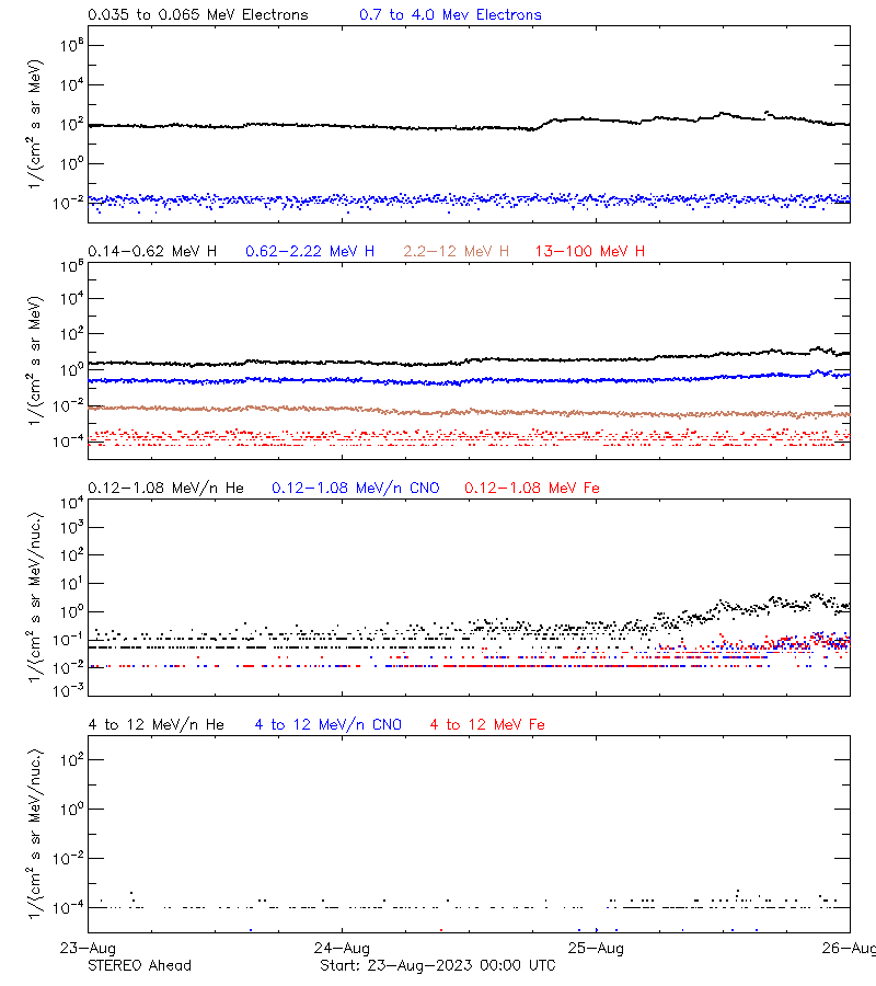 solar energetic particles