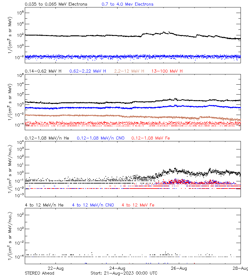 solar energetic particles