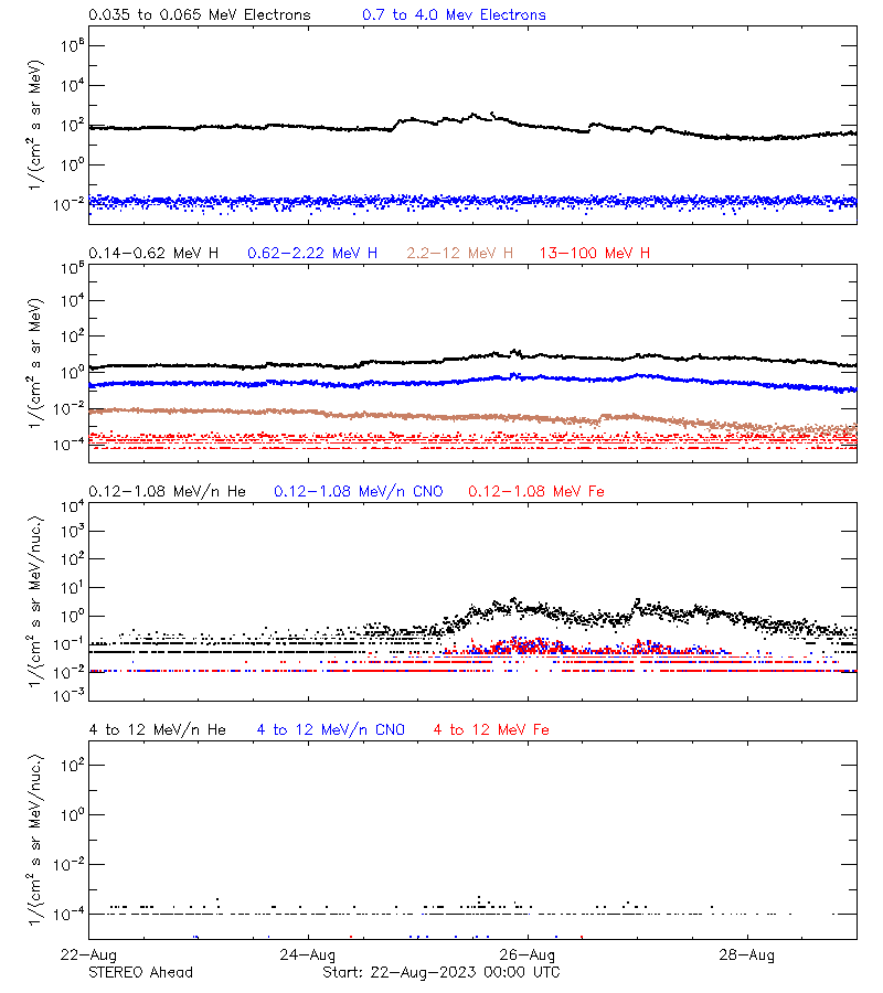 solar energetic particles