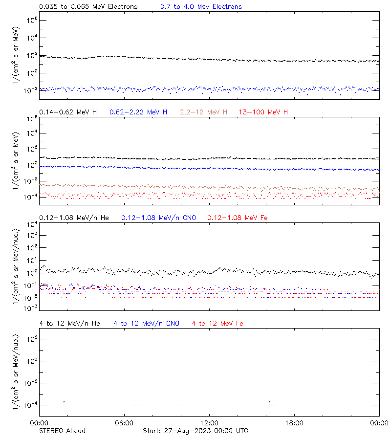 solar energetic particles