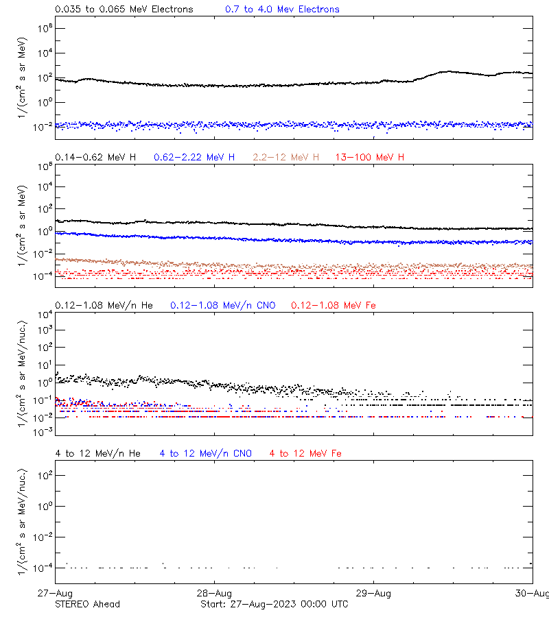 solar energetic particles