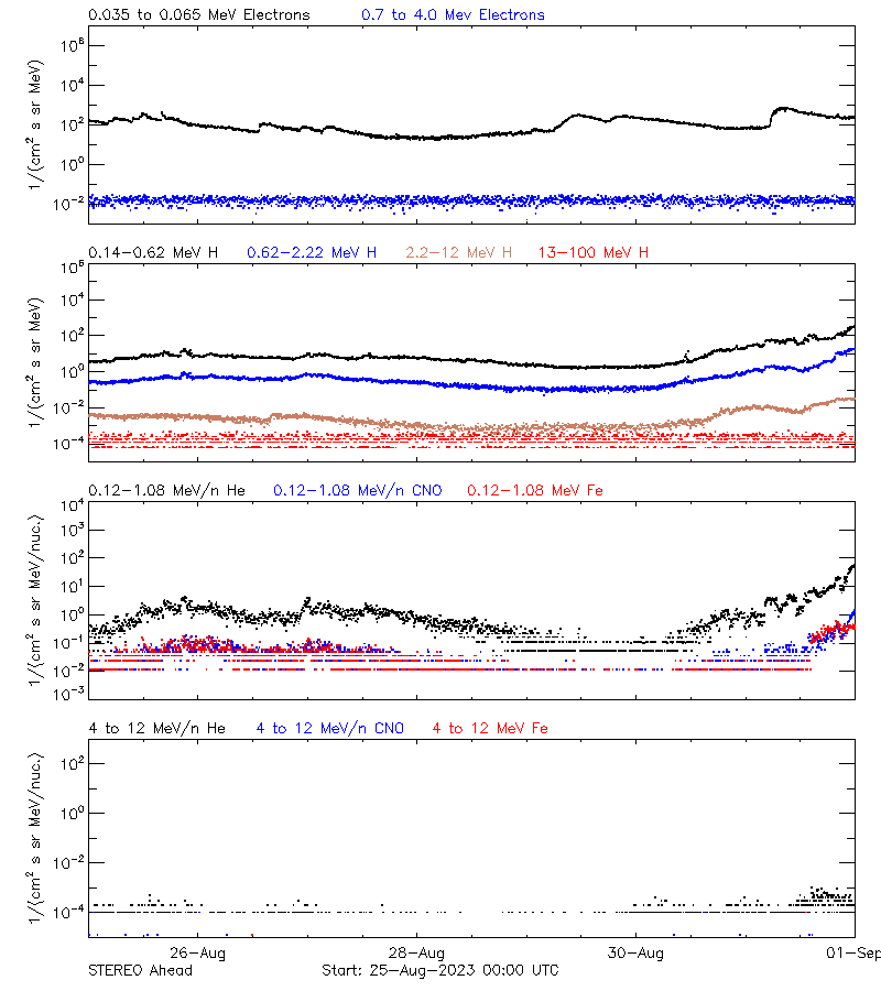 solar energetic particles