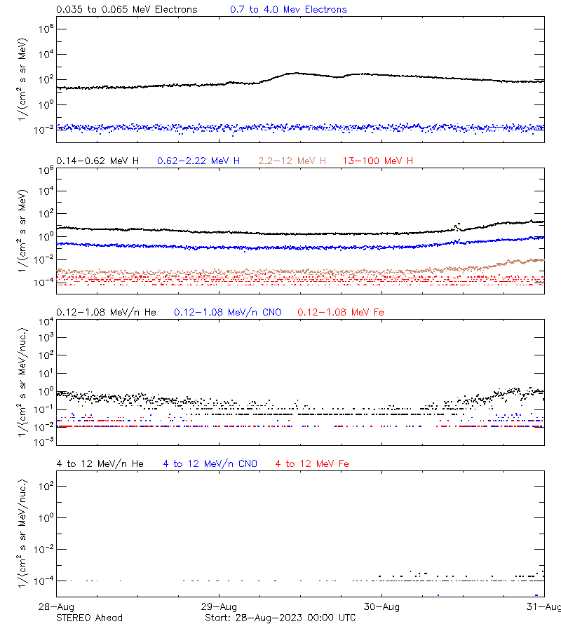 solar energetic particles