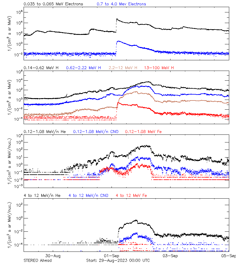 solar energetic particles