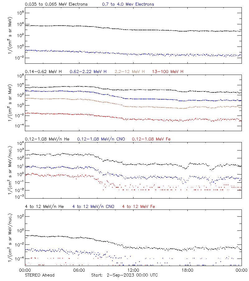 solar energetic particles