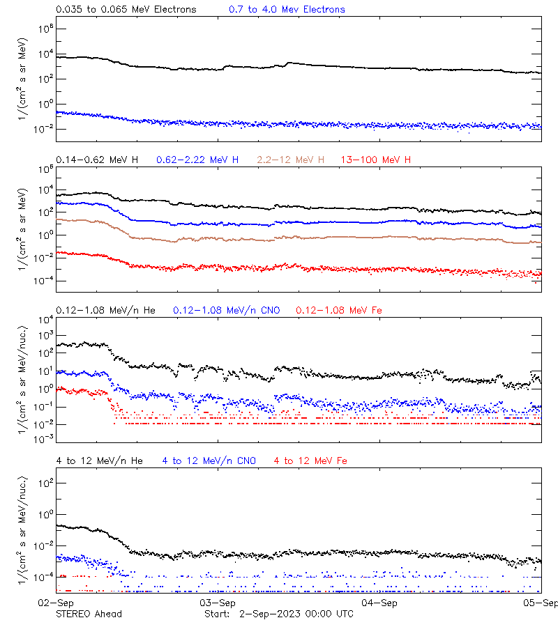 solar energetic particles