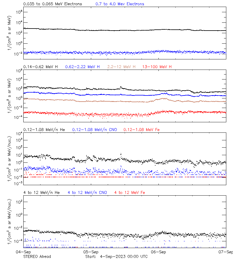 solar energetic particles