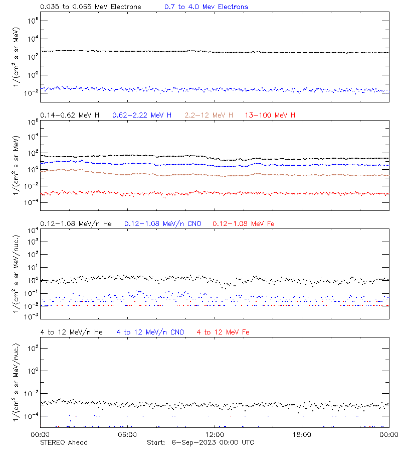 solar energetic particles