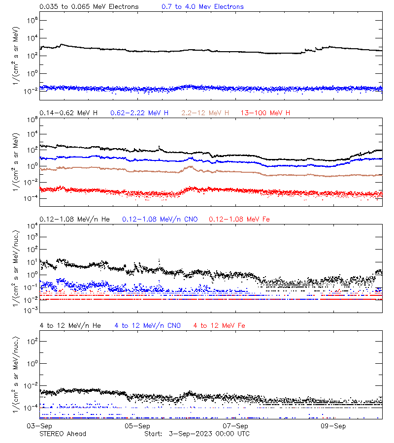 solar energetic particles