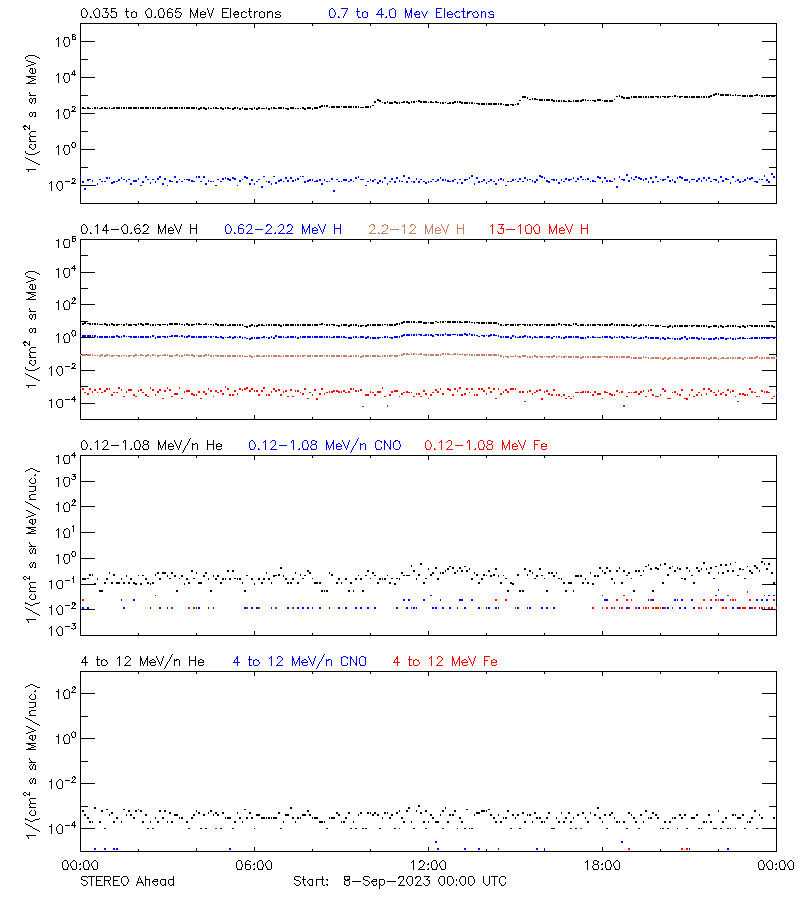 solar energetic particles