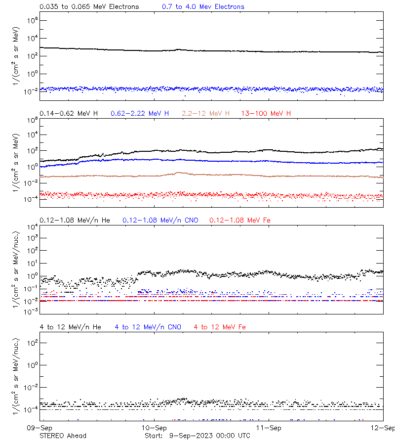 solar energetic particles