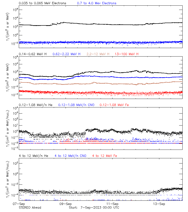 solar energetic particles