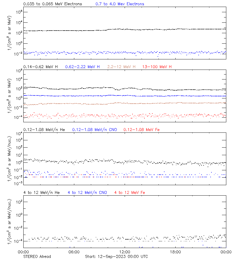 solar energetic particles