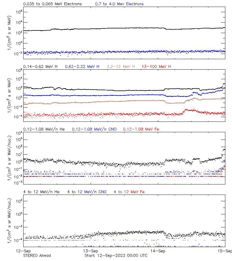 solar energetic particles