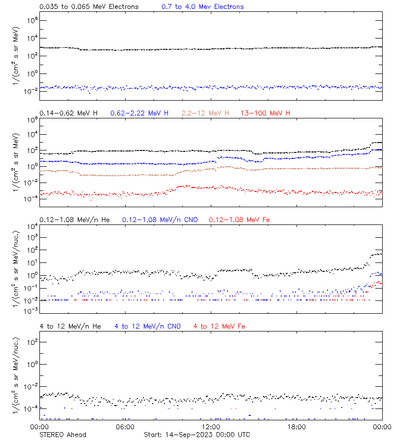 solar energetic particles