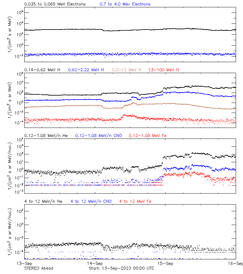 solar energetic particles