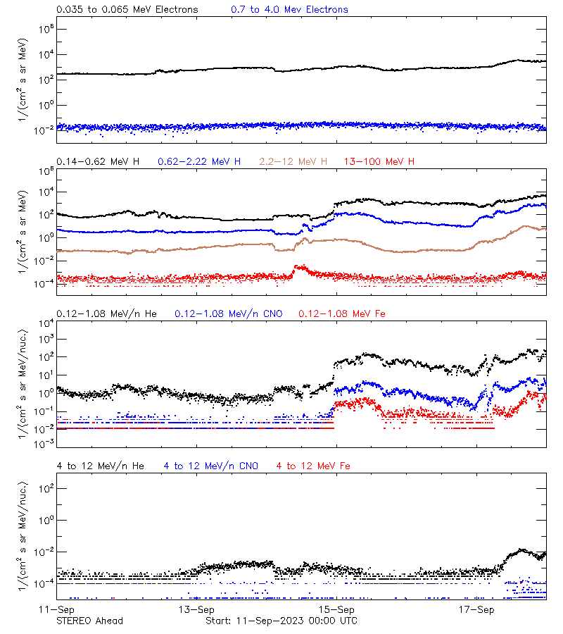 solar energetic particles