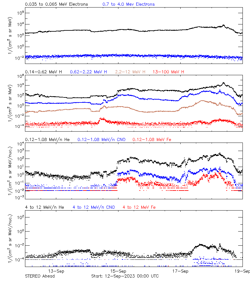 solar energetic particles