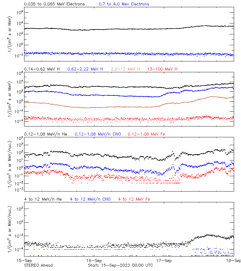 solar energetic particles