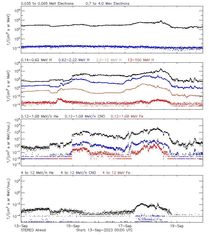 solar energetic particles