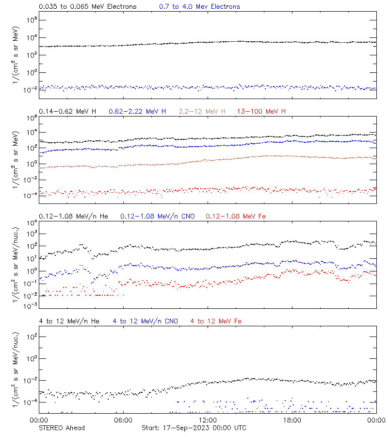 solar energetic particles