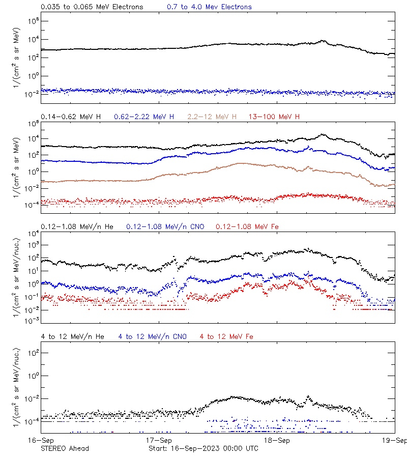 solar energetic particles